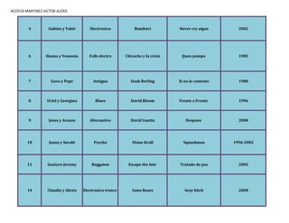 ACOSTA MARTINEZ VICTOR ALEXIS
4 Gabino y Yahir Electronica Bumburi Never cry aigan 2002
6 Hanna y Yessenia Folk electro Chicoche y la crisis Quen pompo 1985
7 Gavo y Pepe Antigua Dash Berling Si no le contesto 1980
8 Uriel y Georgina Blues David Bloom Frente a Frente 1996
9 Jesus y Aranza Alternativo David Guetta Despues 2008
10 Joana y Sarahi Psycho Diana Krall Squashman 1996-2002
11 Gustavo Jeremy Reggaton Escape the fate Tratado de paz 2005
14 Claudia y Alexis Electronica trance Guns Roses Sexy bitch 2008
 