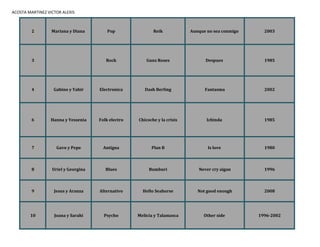 ACOSTA MARTINEZ VICTOR ALEXIS
2 Mariana y Diana Pop Reik Aunque no sea conmigo 2003
3 Rock Guns Roses Despues 1985
4 Gabino y Yahir Electronica Dash Berling Fantasma 2002
6 Hanna y Yessenia Folk electro Chicoche y la crisis Icbinda 1985
7 Gavo y Pepe Antigua Plan B Is love 1980
8 Uriel y Georgina Blues Bumburi Never cry aigan 1996
9 Jesus y Aranza Alternativo Hello Seahorse Not good enough 2008
10 Joana y Sarahi Psycho Melicia y Talamasca Other side 1996-2002
 