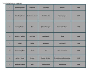 ACOSTA MARTINEZ VICTOR ALEXIS
11 Gustavo Jeremy Reggaton Arcangel Porque 2005
14 Claudia y Alexis Electronica trance David Guetta Quen pompo 2008
15 Sonia y Karina Pop Julieta Venegas Rots and culture 1995
16 Jessica y Miguel Rock pop Tekio Hotel S.O.S 2001
17 Jorge Blues Bumburi Sexy bitch 1996
18 Giovanna y Aide Rock Zoe Si no le contesto 2009
20 Carlos y Diana Screan Escape the fate Si quisieras andar conmigo 2004
21 Michelle y Edgar Pop Jonas Brother Squashman 2000
 