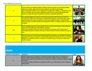 ACOSTA MARTINEZ VICTOR ALEXIS
6
Ya los conocen en Estados Unidos y México; famosos gracias a sus controvertidos
éxitos en la radio, algo insolentes para algunos, pero llenos de energía.
Con una propuesta firme en su estructura, el sonido de La Número 1 Banda Jerez de
Marco A. Flores, marca el justo equilibrio musical al ser la única agrupación que
fusiona el estilo musical de la banda zacatecana y la banda sinaloense
9
Fue una banda inglesa de rock que se formó en Liverpool en 1960. Durante su carrera se
convirtieron en una de las más exitosas y críticamente aclamadas en la historia de la música
popular.Desde 1962 estuvo integrada por John Lennon (guitarra rítmica, vocalista), Paul
McCartney (bajo, vocalista), George Harrison (guitarra solista, vocalista) y Ringo Starr (batería,
vocalista).
10
Nació en Antigua Guatemala; dicho pueblo lleva por nombre Jocotenango, es hijo de Ricardo
Arjona Moscoso (fallecido) y Mimi Morales de Arjona.
Allí vivió su infancia e inició sus estudios académicos y musicales. A los 21 años, tuvo la
oportunidad de grabar su primer disco que se conocería bajo el título de Déjame decir que te
amo.
7
Diana Krall nació en el seno de una familia de músicos en Nanaimo, una pequeña localidad de
pescadores de la Isla de Vancouver en la Columbia Británica de Canadá. Se crió con su hermana
Michelle en un ambiente musical: su abuela era cantante de jazz y sus padres, Adella y Jim,
tocaban el piano
NUMERO DE DISCOGRAFIA BIOGRAFIA FOTO
5
Julieta Venegas nació en Long Beach, California, Estados Unidos. junto a 4 hermanos y su
hermana gemela. Julieta Venegas se crió en Tijuana Baja California. Hijos de fotógrafos
mexicanos de nombre: Julia Edith Percevault y José Luis Venegas conforman la familia Venegas
Percevault.
Los padres de Julieta inscribieron en diferentes talleres a sus hijos; Julieta estuvo en pintura,
ballet y piano.
 