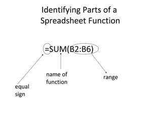 Identifying Parts of a
Spreadsheet Function
=SUM(B2:B6)
equal
sign
name of
function
range
 