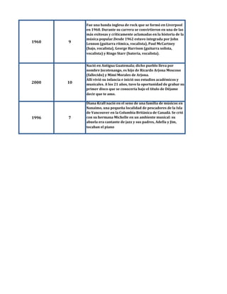 1960 9
Fue una banda inglesa de rock que se formó en Liverpool
en 1960. Durante su carrera se convirtieron en una de las
más exitosas y críticamente aclamadas en la historia de la
música popular.Desde 1962 estuvo integrada por John
Lennon (guitarra rítmica, vocalista), Paul McCartney
(bajo, vocalista), George Harrison (guitarra solista,
vocalista) y Ringo Starr (batería, vocalista).
2000 10
Nació en Antigua Guatemala; dicho pueblo lleva por
nombre Jocotenango, es hijo de Ricardo Arjona Moscoso
(fallecido) y Mimi Morales de Arjona.
Allí vivió su infancia e inició sus estudios académicos y
musicales. A los 21 años, tuvo la oportunidad de grabar su
primer disco que se conocería bajo el título de Déjame
decir que te amo.
1996 7
Diana Krall nació en el seno de una familia de músicos en
Nanaimo, una pequeña localidad de pescadores de la Isla
de Vancouver en la Columbia Británica de Canadá. Se crió
con su hermana Michelle en un ambiente musical: su
abuela era cantante de jazz y sus padres, Adella y Jim,
tocaban el piano
 