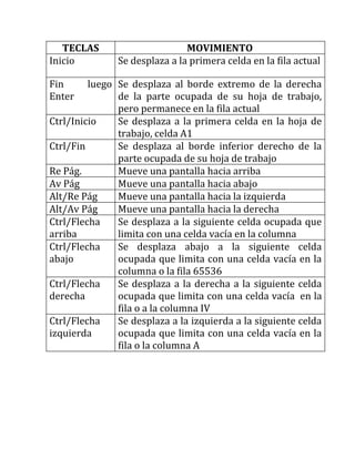 TECLAS MOVIMIENTO
Inicio Se desplaza a la primera celda en la fila actual
Fin luego
Enter
Se desplaza al borde extremo de la derecha
de la parte ocupada de su hoja de trabajo,
pero permanece en la fila actual
Ctrl/Inicio Se desplaza a la primera celda en la hoja de
trabajo, celda A1
Ctrl/Fin Se desplaza al borde inferior derecho de la
parte ocupada de su hoja de trabajo
Re Pág. Mueve una pantalla hacia arriba
Av Pág Mueve una pantalla hacia abajo
Alt/Re Pág Mueve una pantalla hacia la izquierda
Alt/Av Pág Mueve una pantalla hacia la derecha
Ctrl/Flecha
arriba
Se desplaza a la siguiente celda ocupada que
limita con una celda vacía en la columna
Ctrl/Flecha
abajo
Se desplaza abajo a la siguiente celda
ocupada que limita con una celda vacía en la
columna o la fila 65536
Ctrl/Flecha
derecha
Se desplaza a la derecha a la siguiente celda
ocupada que limita con una celda vacía en la
fila o a la columna IV
Ctrl/Flecha
izquierda
Se desplaza a la izquierda a la siguiente celda
ocupada que limita con una celda vacía en la
fila o la columna A
 