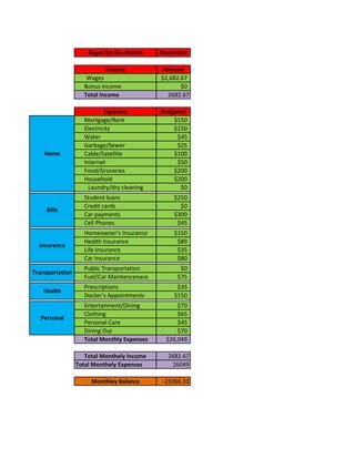 Buget for the Month    November

                           Income           Amount
                    Wages                   $2,682.67
                   Bonus Income                    $0
                   Total Income               2682.67

                           Expences         Budgeted
                   Mortgage/Rent                $150
                   Electricity                  $150
                   Water                         $45
                   Garbage/Sewer                 $25
    Home           Cable/Satellite              $100
                   Internet                      $50
                   Food/Groceries               $200
                   Household                    $200
                     Laundry/dry cleaning         $0
                   Student loans                $250
                   Credit cards                   $0
     Bills
                   Car payments                 $300
                   Cell Phones                   $45
                   Homeowner's Insurance        $150
                   Health Insurance              $89
  Insurence
                   Life Insurance                $35
                   Car Insurance                 $80
                   Public Transportation          $0
Transportation
                   Fuel/Car Maintencenace        $75
                   Prescriptions                 $35
   Health
                   Docter's Appointments        $150
                   Entertanment/Dining           $70
                   Clothing                      $65
  Personal
                   Personal Care                 $45
                   Dining Out                    $70
                   Total Monthly Expenses    $26,049

                    Total Monthely Income     2682.67
                 Total Monthely Expenses       26049

                      Monthley Balance      -23366.33
 