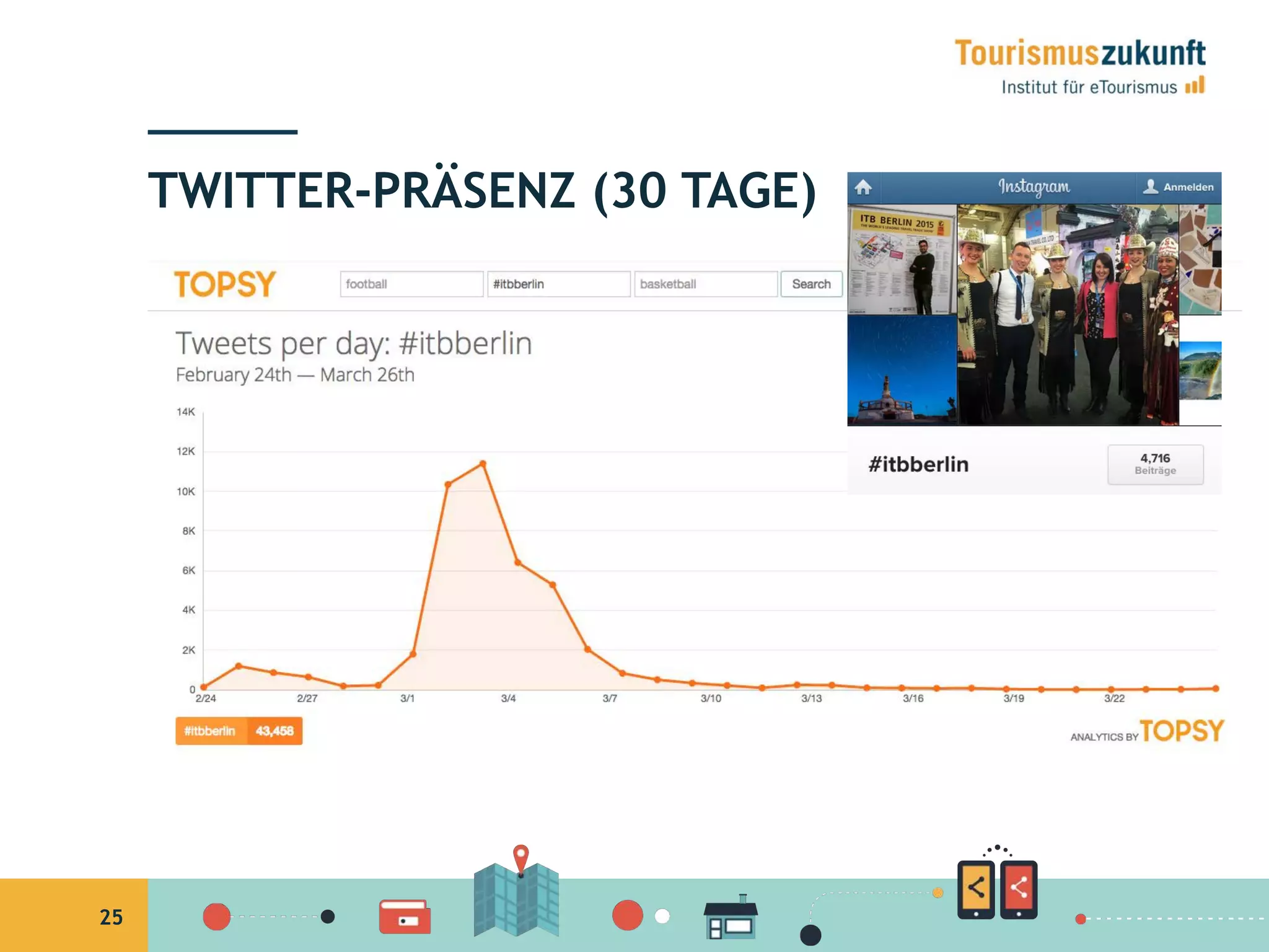 25
TWITTER-PRÄSENZ (30 TAGE)
 
