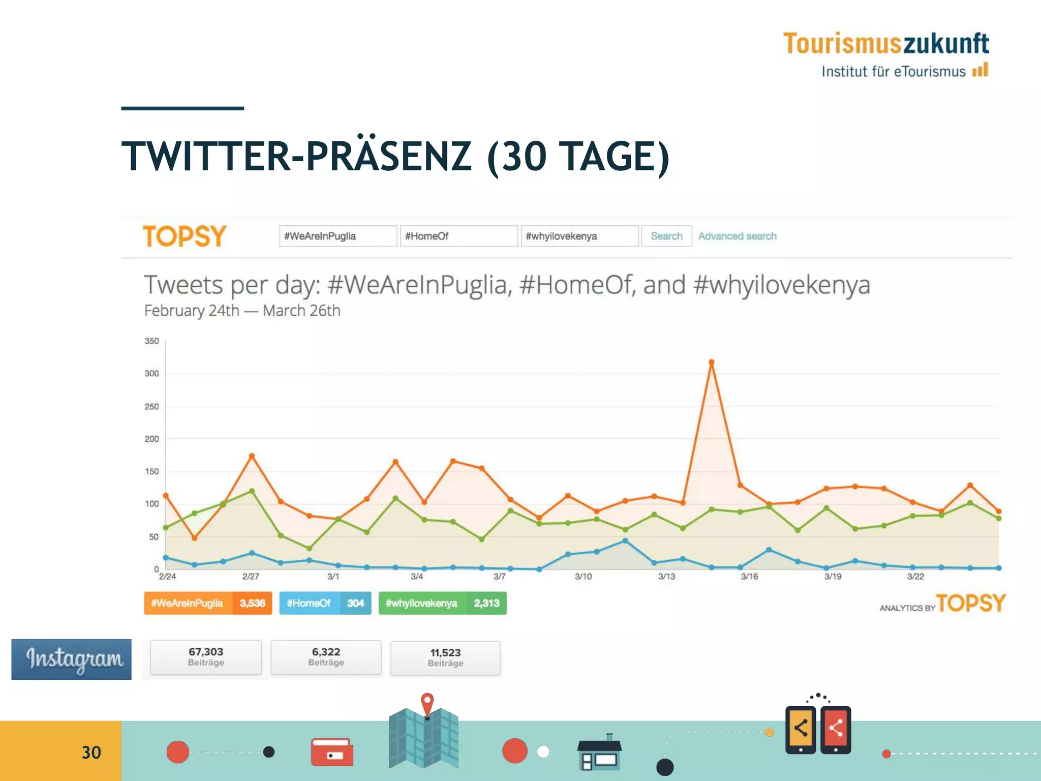 30
TWITTER-PRÄSENZ (30 TAGE)
 