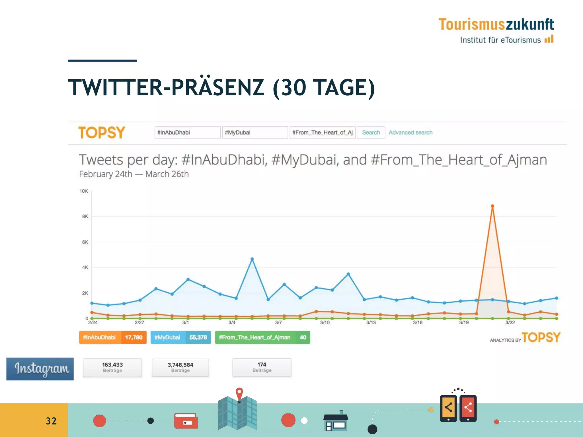 32
TWITTER-PRÄSENZ (30 TAGE)
 