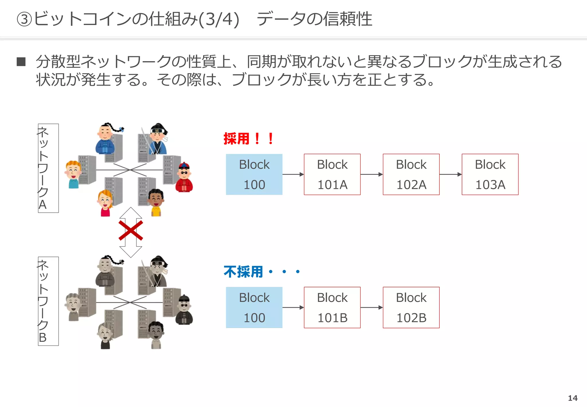 ③ビットコインの仕組み(3/4) データの信頼性
 分散型ネットワークの性質上、同期が取れないと異なるブロックが生成される
状況が発生する。その際は、ブロックが長い方を正とする。
ネ
ッ
ト
ワ
ー
ク
Ａ
Block
100
Block
101A
Block
102A
Block
103A
ネ
ッ
ト
ワ
ー
ク
Ｂ
Block
100
Block
101B
Block
102B
採用！！
不採用・・・
14
 