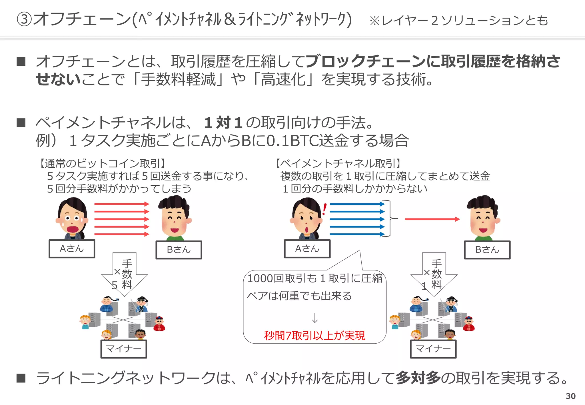 ③オフチェーン(ﾍﾟｲﾒﾝﾄﾁｬﾈﾙ＆ﾗｲﾄﾆﾝｸﾞﾈｯﾄﾜｰｸ) ※レイヤー２ソリューションとも
 オフチェーンとは、取引履歴を圧縮してブロックチェーンに取引履歴を格納さ
せないことで「手数料軽減」や「高速化」を実現する技術。
 ペイメントチャネルは、１対１の取引向けの手法。
例）１タスク実施ごとにAからBに0.1BTC送金する場合
 ライトニングネットワークは、ﾍﾟｲﾒﾝﾄﾁｬﾈﾙを応用して多対多の取引を実現する。
【通常のビットコイン取引】
５タスク実施すれば５回送金する事になり、
５回分手数料がかかってしまう
マイナー
Aさん Bさん
手
数
料
×
５
【ペイメントチャネル取引】
複数の取引を１取引に圧縮してまとめて送金
１回分の手数料しかかからない
マイナー
Aさん Bさん
手
数
料
×
１
1000回取引も１取引に圧縮
ペアは何重でも出来る
↓
秒間7取引以上が実現
30
 