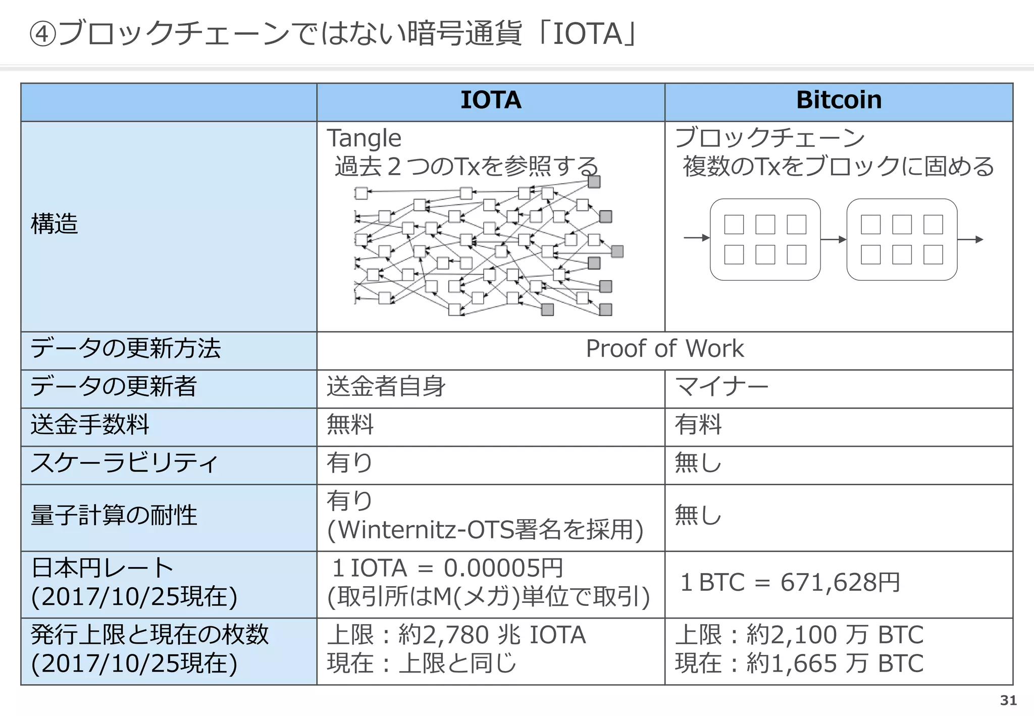 ④ブロックチェーンではない暗号通貨「IOTA」
IOTA Bitcoin
構造
Tangle
過去２つのTxを参照する
ブロックチェーン
複数のTxをブロックに固める
データの更新方法 Proof of Work
データの更新者 送金者自身 マイナー
送金手数料 無料 有料
スケーラビリティ 有り 無し
量子計算の耐性
有り
(Winternitz-OTS署名を採用)
無し
日本円レート
(2017/10/25現在)
１IOTA = 0.00005円
(取引所はM(メガ)単位で取引)
１BTC = 671,628円
発行上限と現在の枚数
(2017/10/25現在)
上限：約2,780 兆 IOTA
現在：上限と同じ
上限：約2,100 万 BTC
現在：約1,665 万 BTC
31
 