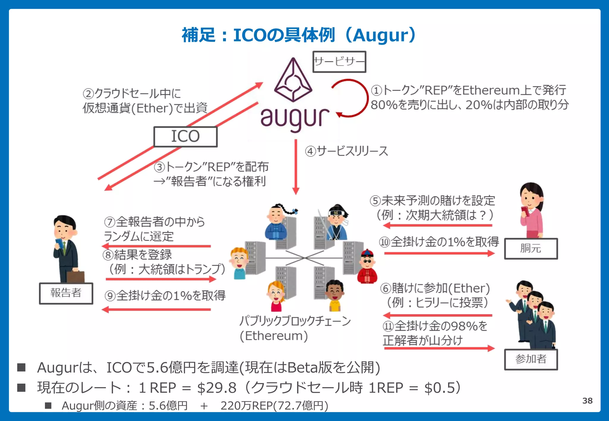 補足：ICOの具体例（Augur）
 Augurは、ICOで5.6億円を調達(現在はBeta版を公開)
 現在のレート：１REP = $29.8（クラウドセール時 1REP = $0.5）
 Augur側の資産：5.6億円 ＋ 220万REP(72.7億円)
38
 