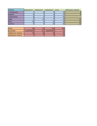 materia               evaluacion1 evaluacon2 evaluacion3 suma         calificacion maxima
 computacion                     7           8          8        23                          8
español                          8           7          8        23                          8
matematicas                      8           9          8        46
ingles                           9          10          9        28                         10
fisica                          10           8         10        28                         10
quimica                          8           9         10        56                         10

suma                           50        51         101         202
promedio               8.33333333        8.5 8.83333333          34
calificacion maxima            10        10          10          56
calificacion minima             7          7          8          23
 