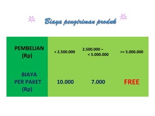 PEMBELIAN
(Rp)
< 2.500.000
2.500.000 –
< 5.000.000
>= 5.000.000
BIAYA
PER PAKET
(Rp)
10.000 7.000 FREE
 