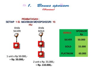 AndaAnda
SILVERSILVER
1 unit x Rp 50.000,-1 unit x Rp 50.000,-
== Rp. 50.000,-Rp. 50.000,-
2 unit x Rp. 55.000,-2 unit x Rp. 55.000,-
== Rp. 110.000,-Rp. 110.000,-
AndaAnda
GOLDGOLD
BONUS
SPONSOR
Rp
SILVER 50.000
GOLD 55.000
PLATINUM 60.000
PEMBATASAN :PEMBATASAN :
SETIAPSETIAP 1 ID1 ID MAXIMUM MENSPONSORIMAXIMUM MENSPONSORI 1010
HUHU
 