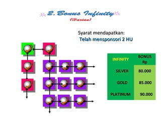 Syarat mendapatkan:Syarat mendapatkan:
Telah mensponsori 2 HUTelah mensponsori 2 HU
INFINITY
BONUS
Rp
SILVER 80.000
GOLD 85.000
PLATINUM 90.000
 