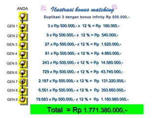 ANDA
Duplikasi 3 dengan bonus infinity Rp 500.000,-
3 x Rp 500.000,- x 12 % = Rp 180.000,-3 x Rp 500.000,- x 12 % = Rp 180.000,-GEN 1
GEN 2
GEN 3
GEN 4
GEN 5
9 x Rp 500.000,- x 12 % = Rp 540.000,-9 x Rp 500.000,- x 12 % = Rp 540.000,-
27 x Rp 500.000,- x 12 % = Rp 1.620.000,-27 x Rp 500.000,- x 12 % = Rp 1.620.000,-
81 x Rp 500.000,- x 12 % = Rp 4.860.000,-81 x Rp 500.000,- x 12 % = Rp 4.860.000,-
243 x Rp 500.000,- x 12 % = Rp 14.580.000,-243 x Rp 500.000,- x 12 % = Rp 14.580.000,-
Total = RpTotal = Rp 1.771.380.0001.771.380.000,-,-
GEN 6 729 x Rp 500.000,- x 12 % = Rp 43.740.000,-729 x Rp 500.000,- x 12 % = Rp 43.740.000,-
2.187 x Rp 500.000,- x 12 % = Rp 131.220.000,-2.187 x Rp 500.000,- x 12 % = Rp 131.220.000,-
6.561 x Rp 500.000,- x 12 % = Rp 393.660.000,-6.561 x Rp 500.000,- x 12 % = Rp 393.660.000,-
19.683 x Rp 500.000,- x 12 % = Rp 1.180.980.000,-19.683 x Rp 500.000,- x 12 % = Rp 1.180.980.000,-
GEN 7
GEN 8
GEN 9
 