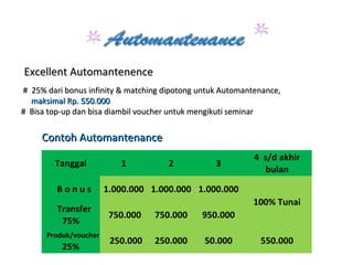 Excellent AutomantenenceExcellent Automantenence
# 25% dari bonus infinity & matching dipotong untuk Automantenance,# 25% dari bonus infinity & matching dipotong untuk Automantenance,
maksimal Rp. 550.000maksimal Rp. 550.000
# Bisa top-up dan bisa diambil voucher untuk mengikuti seminar# Bisa top-up dan bisa diambil voucher untuk mengikuti seminar
Contoh AutomantenanceContoh Automantenance
Tanggal 1 2 3
4 s/d akhir
bulan
B o n u s 1.000.000 1.000.000 1.000.000
100% Tunai
Transfer
75%
750.000 750.000 950.000
Produk/voucher
25%
250.000 250.000 50.000 550.000
 