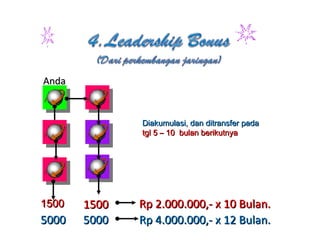 AndaAnda
15001500 Rp 2.000.000,- x 10 Bulan.Rp 2.000.000,- x 10 Bulan.
50005000 50005000 Rp 4.000.000,- x 12 Bulan.Rp 4.000.000,- x 12 Bulan.
Diakumulasi, dan ditransfer padaDiakumulasi, dan ditransfer pada
tgl 5 – 10 bulan berikutnyatgl 5 – 10 bulan berikutnya
15001500
 