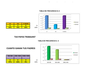 TABLA DE FRECUENCIA N.-5
TABLA DE FRECUENCIA N.-5
si no a veces
6 2 6 14
43% 14% 43% 100%
TUS PAPAS TRABAJAN?
TABLA DE FRECUENCIA N.- 6
CUANTO GANAN TUS PADRES
100-500 500-1000 1000-1500
8 6 0 14
57% 43% 0% 100%
0
1
2
3
4
5
6
si no a veces
Series1
Series2
0
2
4
6
8
100-500 500-1000 1000-1500
Series1
Series2
 