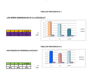 TABLA DE FRECUENCIA N.-7
LOS NIÑOS DEBERIAN DE IR A LA ESCUELA?
si no a veces
6 5 3 14
43% 36% 21% 100%
TABLA DE FRECUENCIA N.-8
HAS PENSADO EN TERMINAR LA ESCUELA?
si no a veces
5 4 5 14
36% 28% 36% 100%
0
1
2
3
4
5
6
si no a veces
Series1
Series2
0
1
2
3
4
5
si no a veces
Series1
Series2
 