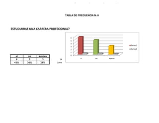TABLA DE FRECUENCIA N.-9
ESTUDIARIAS UNA CARRERA PROFECIONAL?
si no aveces
6 5 3 14
43% 36% 21% 100%
0
1
2
3
4
5
6
si no aveces
Series1
Series2
 