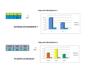 TABLA DE FRECUENCIA N.-1
si no
9 5 14
64% 36% 100%
ESTUDIAS ACTUALMENTE ?
TABLA DE FRECUENCIA N.-2
mucho poco nada
4 7 3 14
29% 50% 21% 100%
TE GUSTA LA ESCUELA?
0
2
4
6
8
10
si no
Series1
Series2
0
2
4
6
8
mucho poco nada
Series1
Series2
 