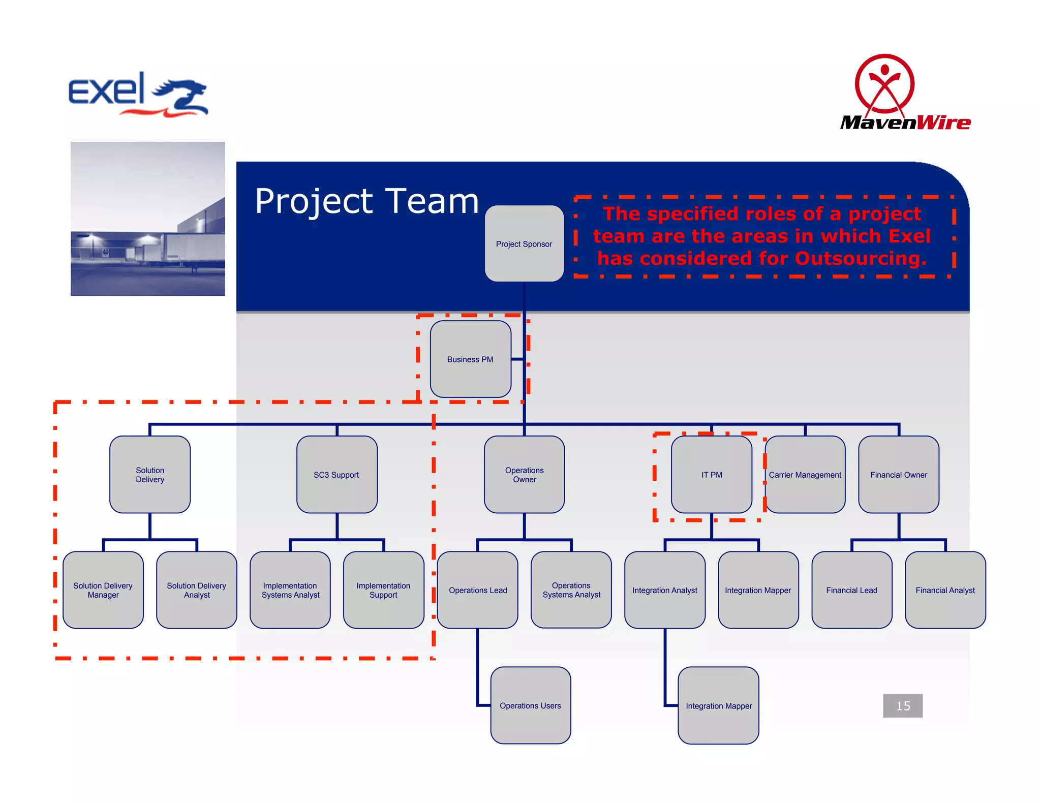 Project Team                                                                   The specified roles of a project
                                                                                                         Project Sponsor
                                                                                                                                 team are the areas in which Exel
                                                                                                                                 has considered for Outsourcing.




                                                                                           Business PM




                    Solution                                                                               Operations
                                                                SC3 Support                                                                                  IT PM              Carrier Management        Financial Owner
                    Delivery                                                                                Owner




Solution Delivery              Solution Delivery   Implementation         Implementation                               Operations
                                                                                           Operations Lead                             Integration Analyst           Integration Mapper       Financial Lead         Financial Analyst
    Manager                         Analyst        Systems Analyst           Support                                 Systems Analyst




                                                                                                          Operations Users                            Integration Mapper                                        15
 