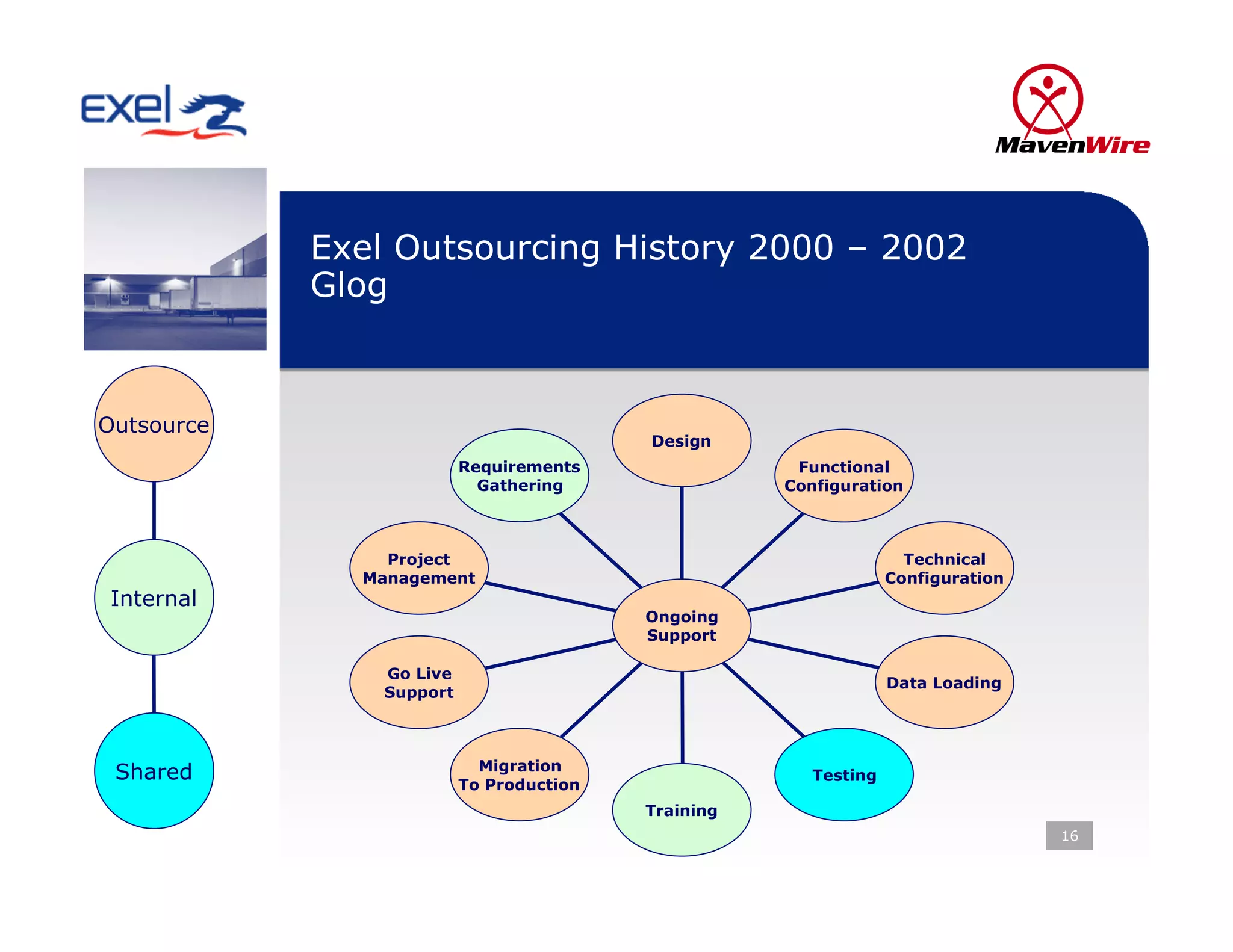 Exel Outsourcing History 2000 – 2002
            Glog


Outsource
                                          Design
                          Requirements                Functional
                            Gathering                Configuration



                Project                                             Technical
              Management                                          Configuration
 Internal
                                          Ongoing
                                          Support

                Go Live
                                                                  Data Loading
                Support



                            Migration
 Shared                   To Production
                                                        Testing

                                          Training
                                                                                  16
 
