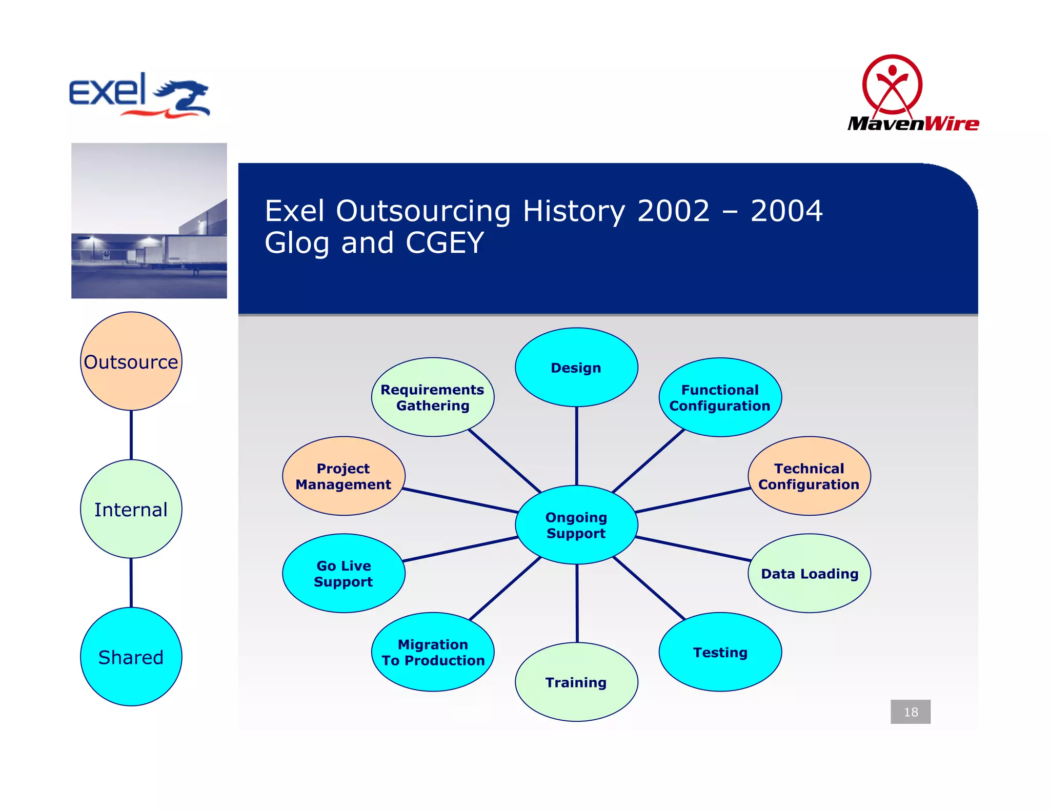 Exel Outsourcing History 2002 – 2004
            Glog and CGEY


Outsource                                Design
                         Requirements                Functional
                           Gathering                Configuration



                Project                                            Technical
              Management                                         Configuration

 Internal                                Ongoing
                                         Support

               Go Live
                                                                 Data Loading
               Support



                           Migration
                                                       Testing
 Shared                  To Production
                                         Training

                                                                                 18
 