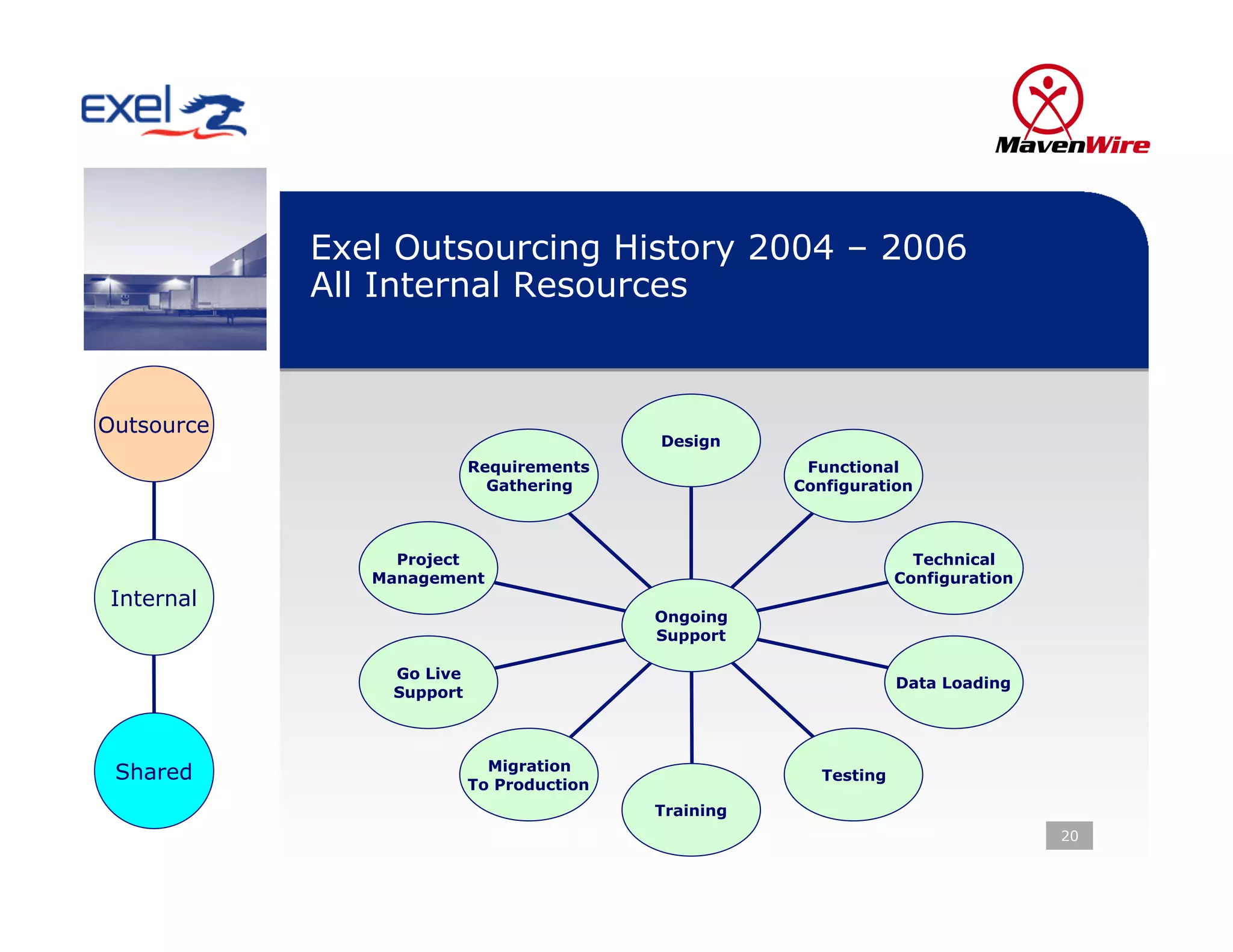 Exel Outsourcing History 2004 – 2006
            All Internal Resources


Outsource
                                          Design
                          Requirements                Functional
                            Gathering                Configuration



                 Project                                            Technical
               Management                                         Configuration
 Internal
                                          Ongoing
                                          Support

                Go Live
                                                                  Data Loading
                Support



                            Migration
 Shared                   To Production
                                                        Testing

                                          Training
                                                                                  20
 