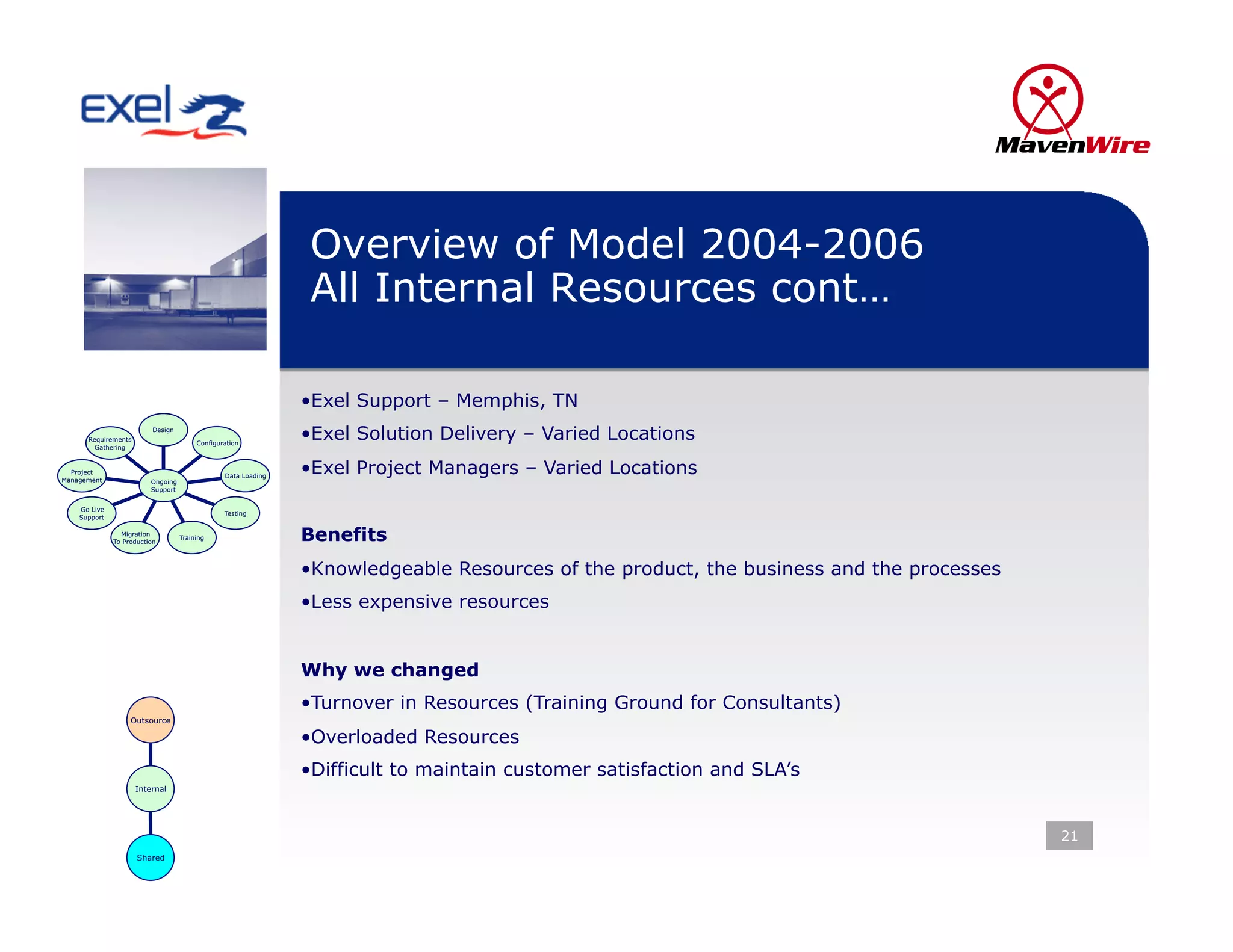 Overview of Model 2004-2006
                                                                All Internal Resources cont…

                                                               • Exel Support – Memphis, TN
      Requirements
                          Design

                                        Configuration
                                                               • Exel Solution Delivery – Varied Locations
        Gathering



  Project
Management
                                                Data Loading
                                                               • Exel Project Managers – Varied Locations
                         Ongoing
                         Support


    Go Live
                                                Testing
    Support

                Migration
              To Production
                                   Training                    Benefits
                                                               • Knowledgeable Resources of the product, the business and the processes
                                                               • Less expensive resources


                                                               Why we changed
                                                               • Turnover in Resources (Training Ground for Consultants)
                   Outsource

                                                               • Overloaded Resources
                                                               • Difficult to maintain customer satisfaction and SLA’s
                     Internal




                                                                                                                                          21
                     Shared
 