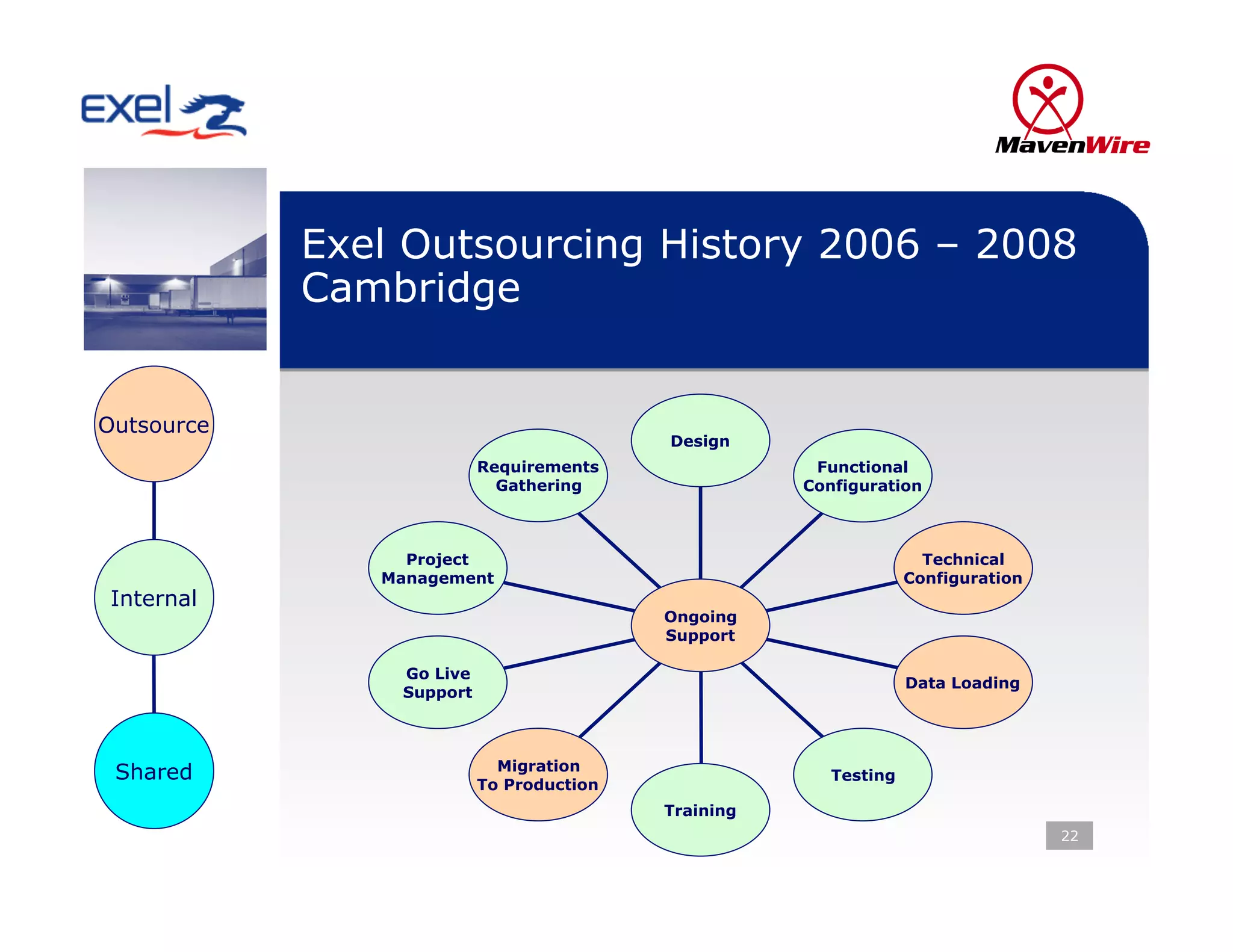Exel Outsourcing History 2006 – 2008
            Cambridge


Outsource
                                          Design
                          Requirements                Functional
                            Gathering                Configuration



                 Project                                            Technical
               Management                                         Configuration
 Internal
                                          Ongoing
                                          Support

                Go Live
                                                                  Data Loading
                Support



                            Migration
 Shared                   To Production
                                                        Testing

                                          Training
                                                                                  22
 