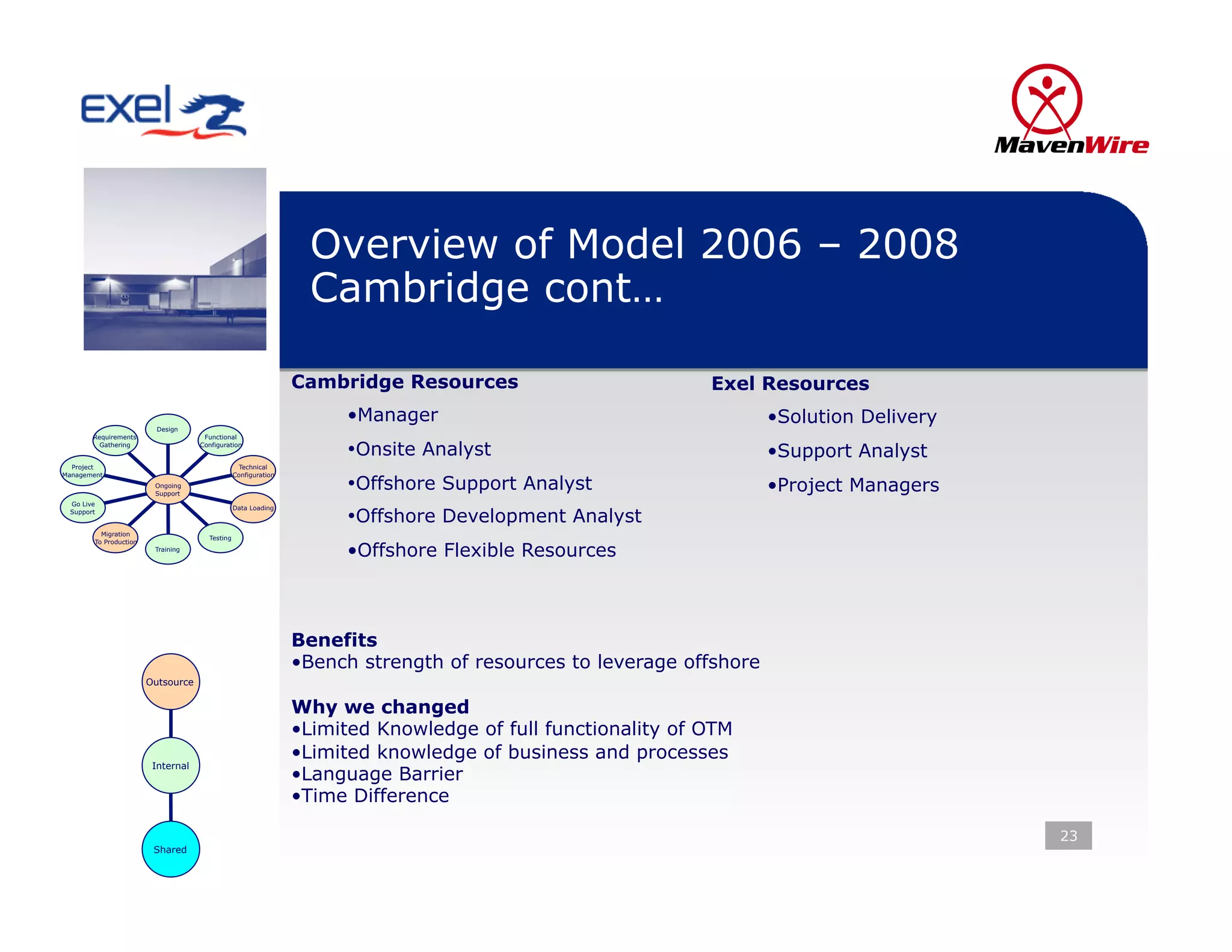 Overview of Model 2006 – 2008
                                                                  Cambridge cont…

                                                                Cambridge Resources                          Exel Resources
                                                                      • Manager                                      • Solution Delivery
                          Design
       Requirements                  Functional
         Gathering                  Configuration
                                                                      • Onsite Analyst                               • Support Analyst
  Project                                        Technical
Management                                      Configuration
                         Ongoing
                         Support
                                                                      • Offshore Support Analyst                     • Project Managers
 Go Live

                                                                      • Offshore Development Analyst
                                                Data Loading
 Support


          Migration
                                      Testing

                                                                      • Offshore Flexible Resources
        To Production
                         Training




                                                                Benefits
                                                                • Bench strength of resources to leverage offshore
                        Outsource


                                                                Why we changed
                                                                • Limited Knowledge of full functionality of OTM
                                                                • Limited knowledge of business and processes
                         Internal
                                                                • Language Barrier
                                                                • Time Difference

                                                                                                                                           23
                         Shared
 