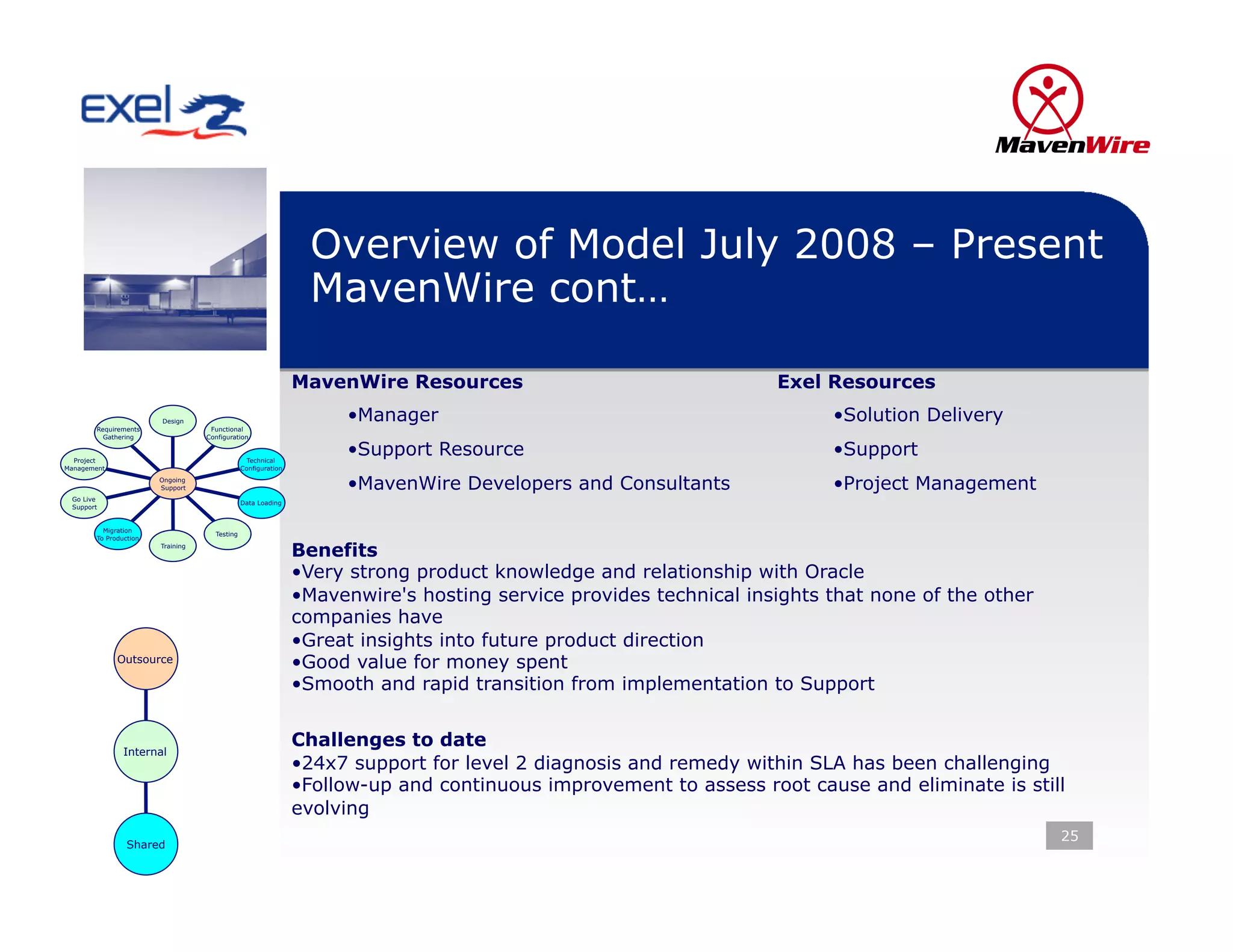 Overview of Model July 2008 – Present
                                                                 MavenWire cont…

                                                               MavenWire Resources                                 Exel Resources
                        Design                                       • Manager                                           • Solution Delivery
        Requirements                Functional
          Gathering                Configuration


  Project                                       Technical
                                                                     • Support Resource                                  • Support
Management                                     Configuration
                        Ongoing
                        Support                                      • MavenWire Developers and Consultants              • Project Management
 Go Live
                                               Data Loading
 Support


          Migration
                                     Testing
        To Production
                        Training
                                                               Benefits
                                                               • Very strong product knowledge and relationship with Oracle
                                                               • Mavenwire's hosting service provides technical insights that none of the other
                                                               companies have
                                                               • Great insights into future product direction
              Outsource                                        • Good value for money spent
                                                               • Smooth and rapid transition from implementation to Support


                                                               Challenges to date
                Internal
                                                               • 24x7 support for level 2 diagnosis and remedy within SLA has been challenging
                                                               • Follow-up and continuous improvement to assess root cause and eliminate is still
                                                               evolving
                                                                                                                                                  25
                 Shared
 
