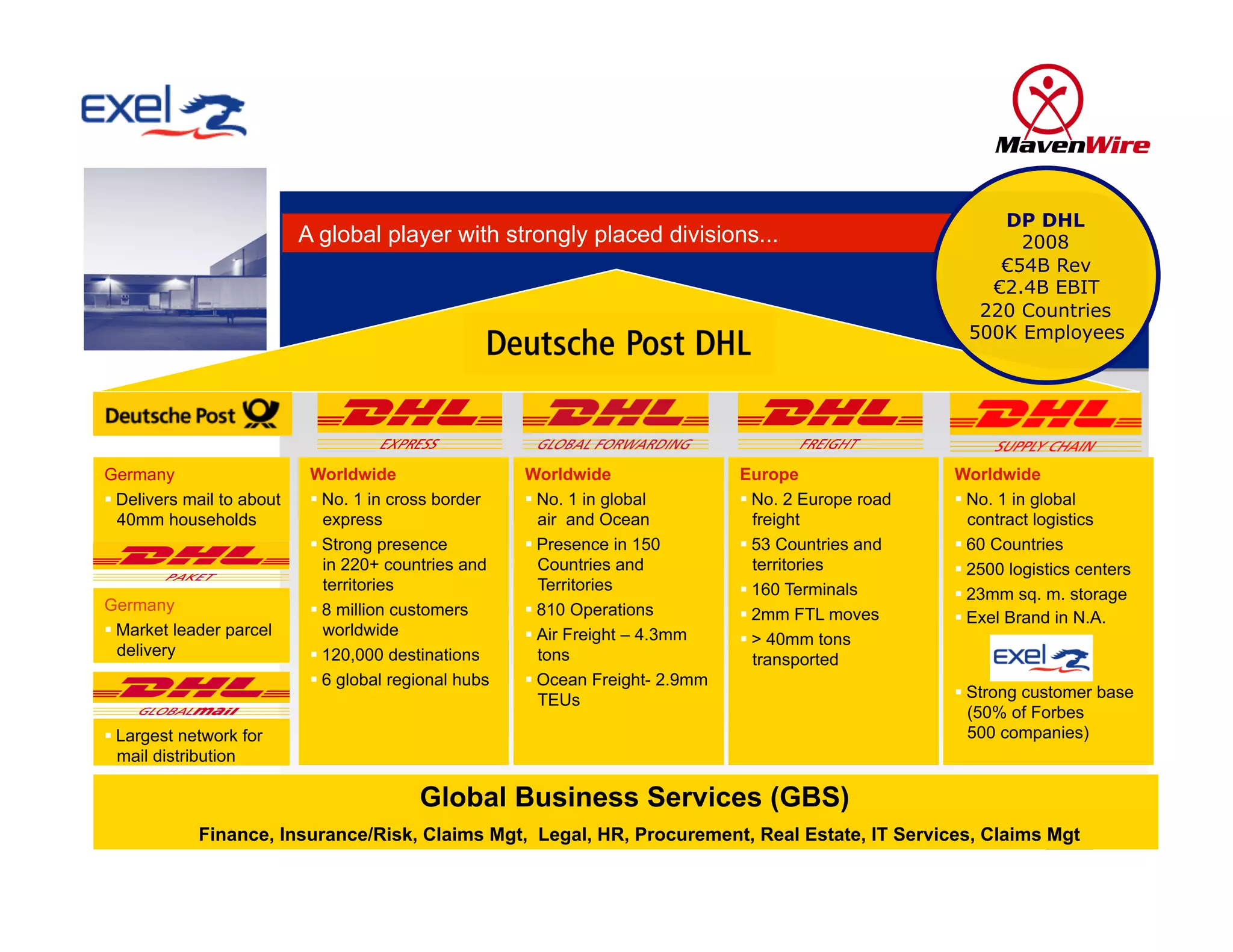 DP DHL
                           A global player with strongly placed divisions...                          2008
                                                                                                   € 54B Rev
                                                                                                  € 2.4B EBIT
                                                                                                 220 Countries
                                                                                                500K Employees




Germany
 Delivers mail to about
  40mm households




                                       Global Business Services (GBS)
            Finance, Insurance/Risk, Claims Mgt, Legal, HR, Procurement, Real Estate, IT Services, Claims Mgt
                                                                                                           3
 