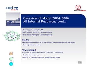 Overview of Model 2004-2006
                                                                All Internal Resources cont…

                                                               • Exel Support – Memphis, TN
      Requirements
                          Design

                                        Configuration
                                                               • Exel Solution Delivery – Varied Locations
        Gathering



  Project
Management
                                                Data Loading
                                                               • Exel Project Managers – Varied Locations
                         Ongoing
                         Support


    Go Live
                                                Testing
    Support

                Migration
              To Production
                                   Training                    Benefits
                                                               • Knowledgeable Resources of the product, the business and the processes
                                                               • Less expensive resources


                                                               Why we changed
                                                               • Turnover in Resources (Training Ground for Consultants)
                   Outsource

                                                               • Overloaded Resources
                                                               • Difficult to maintain customer satisfaction and SLA’s
                     Internal




                                                                                                                                          21
                     Shared
 