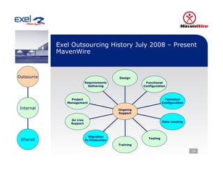 Exel Outsourcing History July 2008 – Present
            MavenWire


Outsource                                 Design
                          Requirements                Functional
                            Gathering                Configuration



                 Project                                            Technical
               Management                                         Configuration

 Internal                                 Ongoing
                                          Support

                Go Live
                                                                  Data Loading
                Support



                            Migration
                                                        Testing
 Shared                   To Production
                                          Training

                                                                                  24
 