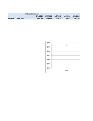 Rótulos de columna
                                      1/1/2010   1/2/2010   1/3/2010   1/4/2010   1/5/2010
Suma de   Dólar (us)                   1967.33    1949.99    1956.13    1962.01    1963.99




                                                   1970

                                                   1965

                                                   1960

                                                   1955

                                                   1950

                                                   1945

                                                   1940
                                                                        Total
 