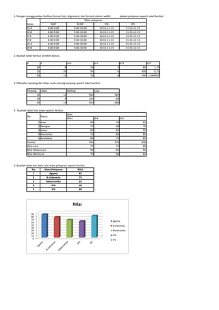 1. Dengan menggunakan fasilitas format font, alignment, dan format column width jadwal pelajaran seperti tabel berikut
MAT B.IND IPA IPS
IV-A 8.00-9.00 9.00-10.00 10.15-11-15 11.15-12-15
IV-B 8.00-9.00 9.00-10.00 10.15-11-15 11.15-12-15
V-A 8.00-9.00 9.00-10.00 10.15-11-15 11.15-12-15
V-B 8.00-9.00 9.00-10.00 10.15-11-15 11.15-12-15
VI-A 8.00-9.00 9.00-10.00 10.15-11-15 11.15-12-15
VI-B 8.00-9.00 9.00-10.00 10.15-11-15 11.15-12-15
2. Buatlah tabel berikut terlebih dahulu
X Y X+Y X-Y X*Y X/Y
10 8 18 2 80 1,25
15 20 35 -5 300 0,75
20 12 32 8 240 1,666667
3. Diketahui panjang dan lebar suatu persegi panjang seperti tabel berikut.
Panjang Lebar Keliling Luas
15 12 360 180
10 8 160 80
20 14 560 280
4. Buatlah tabel nilai siswa seperti berikut.
MAT IPA IPA
1 Aryo 80 70 65
2 Benigno 75 60 70
3 Ivana 90 85 95
4 Rusmanto 70 80 85
5 Susilawati 80 75 85
395 370 400
79 74 80
90 85 95
70 60 65
5. Buatlah tabel dari data nilai mata pelajaran seperti berikut
No Mata Pelajaran Nilai
1 Agama 85
2 B.Indonesia 75
3 Matematika 65
4 IPA 60
5 IPS 80
Rata-rata
Nilai Maksimum
Nilai Minimum
Kelas
Mata pelajaran
No
Nilai
Nama
Jumlah
0
10
20
30
40
50
60
70
80
90
Nilai
Agama
B.Indonesia
Matematika
IPA
IPS
 
