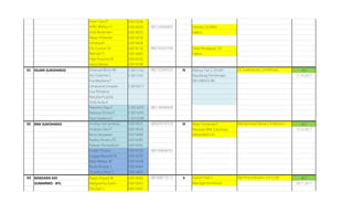 Intan Clara P E0014206
Arifin Wahyu H E0014039 081539326697 Indriani, SH.MKn
Anik Wulandari E0014033 Hakim
Maya Hildawati E0014258
Umarsyah E0014408
Eric Guntur SA E0014130 085735327700 Dewi Rindaryati, SH
Belinda PJ E0014065 Hakim
Fajar Kusuma M E0014145
Heiza Marian E0014188
61 KEJARI SUKOHARJO Emanuel Bimo WJ E 0013102 082132547555 10 Wahyu Yuli S, SH.MH acc
Ary Yulianita S E 0013161 Kasubbag Pembinaan 11.10.2017
Eva Meyliana F 081296053186
Limausine Limaran E 0014217
Lisa Prihatina
Narulita Puspita
Shifa Aulia A
Natasha Olga V E 0014293 082136940630
Natasya Shinta D E 0014292
Riza Hasdiana E E 0014348
62 BNK SUKOHARJO Andrey Hernandoko E0014025 085879197579 10 Brian Primanda P acc
Andryan Dwi P E0014026 Relawan BNK Sukoharjo 12.12.2017
Bima Setyawan E0014068 085643805370
Nadito Amanu RS E0014285
Ridwan Romadhoni E0014342
Endah Fitriana E0014129 085799006701
Lingga Wiyanto N E0014235
Reza Wahyu W E0014338
Rosie Rinaldy S E0014364
Timothy Derry S E0014401
63 BANDARA ADI Bagas Ariyadi W E0014060 081908173112 6 Kukuh Hadi S acc
SUMARMO - BYL Margaretha Evelin E0014433 Manager Komersial 24.11.2017
Tito Epri S E0014362
Rachma Indriyani, S.H. LL.M.
Mohammad Adnan, SH.M.Hum
Dr. Soehartono, S.H.MHum
 