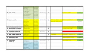 Rossy Ayulia I E0014365
Rio Cahyo E0014344
Amanda Athasya E0014020
M Harry Fachri E0014277
20 KPPU JAKARTA Joshua HP E0014215 081329413372 4 acc
Deas Markustaiano E0014086
Daud Dionisius E0014084
Meliana Sinaga E0014259
21 KEJAKTI JAKARTA Abdul Natar E0014002 082318821992 5 Mia Banulita, SH.MH acc
Ayu Ningrum E0014057 Koordinator Bidang TIPISUS 23.10.2017
Dimas Bagas E0014105
Elias Yulio K E0014121
Farhan Willy G E0014149
22 NOTARIS BAMBANG JAKARTA Dija Hedistira E0013138 082133116443 1 acc
23 BP PERTAMINA BALIKPAPAN Dwiki Nurcahyo E0014133 - 2 acc
Wahyuning Utami P E0014416 06.11.2017
24 PEGADAIAN SYARIAH SMR Kristalia Andiani E0014225 08133378231 2
Windy Sonya N E0014422
25 BANK SYARIAH MANDIRI JKT Raissa Diva K E0014325 2 Ici Handayani acc
Fikie Fadhila E0014159
26 BNN JAKARTA TIMUR acc
27 OMBUDSMAN Lydya Arfina E0014241 085203100087 7 acc
KANWIL DIY Sonya Rosha Y E0014384
Tegar Perumudha D E0014384 082242510652
Dewi Ayu N E0014095
Indah Novitasari E0014203
Iqbal Raharto E0014209
Wildan Al Jundi E0014418
Burhanudin H, SH.MH.MSi..Ph.D
Bambang Santoso, SH.Mhum
Dr. Pujiyono, S.H.M.H.
Heri Hartanto, S.H.M.Hum
Edi Herdianto, SH.,MH
Dr. Yudo Taruno, SH.,MH
Dr Muhammad Rustamaji, S.H.M.H
 