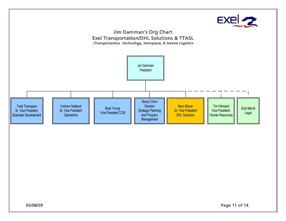 Supply Chain Org Chart