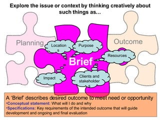 Brief Resources  Impact  Clients and stakeholders Locations  Purpose  ,[object Object],[object Object],[object Object],[object Object],Explore the issue or context by thinking creatively about such things as… Outcome Planning 