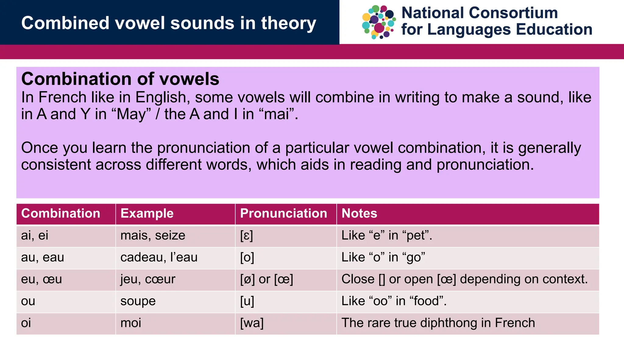 Combination of vowels
In French like in English, some vowels will combine in writing to make a sound, like
in A and Y in &ldquo;May&rdquo; / the A and I in &ldquo;mai&rdquo;.
Once you learn the pronunciation of a particular vowel combination, it is generally
consistent across different words, which aids in reading and pronunciation.
Combined vowel sounds in theory
Combination Example Pronunciation Notes
ai, ei mais, seize [ɛ] Like &ldquo;e&rdquo; in &ldquo;pet&rdquo;.
au, eau cadeau, l&rsquo;eau [o] Like &ldquo;o&rdquo; in &ldquo;go&rdquo;
eu, &oelig;u jeu, c&oelig;ur [&oslash;] or [&oelig;] Close [] or open [&oelig;] depending on context.
ou soupe [u] Like &ldquo;oo&rdquo; in &ldquo;food&rdquo;.
oi moi [wa] The rare true diphthong in French
 