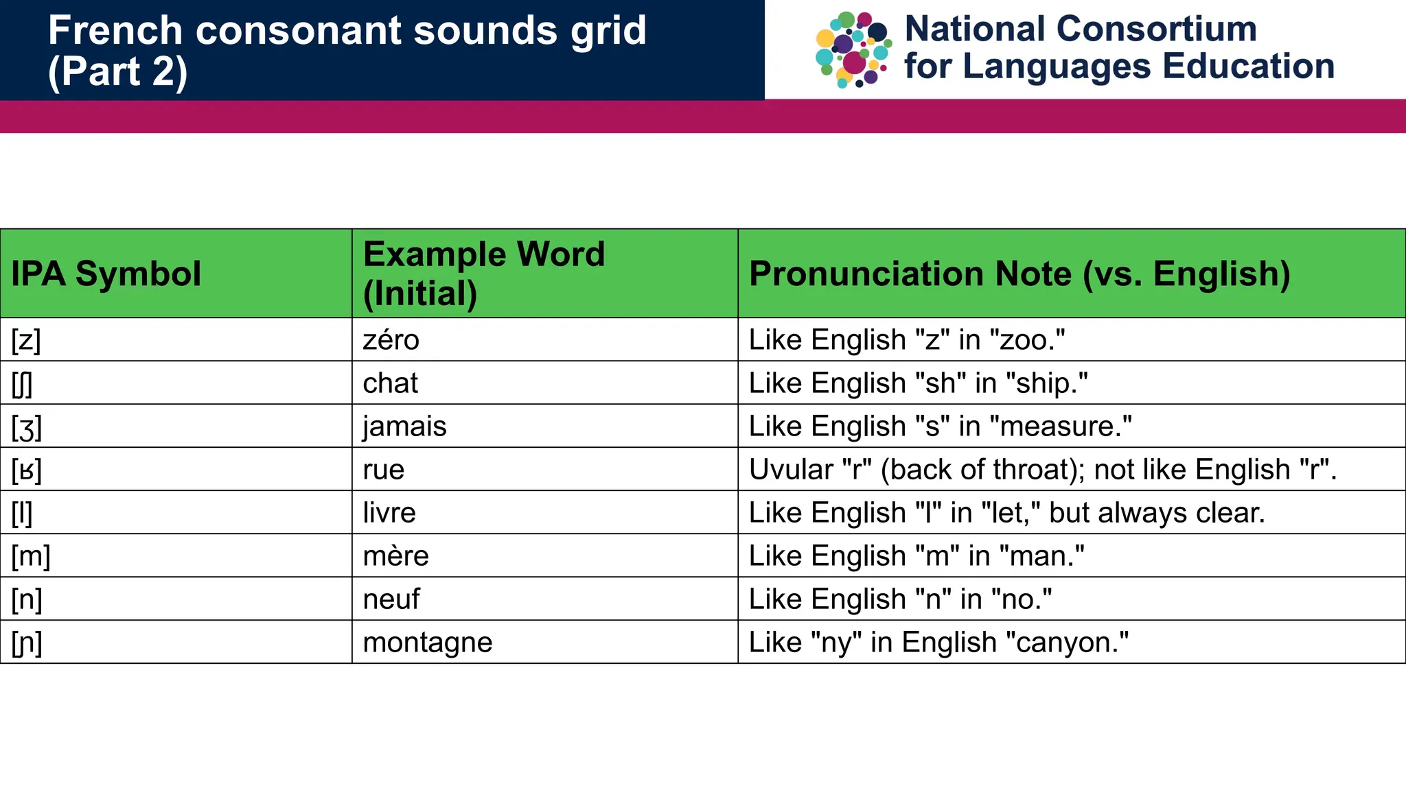 IPA Symbol
Example Word
(Initial)
Pronunciation Note (vs. English)
[z] z&eacute;ro Like English "z" in "zoo."
[ ]
ʃ chat Like English "sh" in "ship."
[ ]
ʒ jamais Like English "s" in "measure."
[ ]
ʁ rue Uvular "r" (back of throat); not like English "r".
[l] livre Like English "l" in "let," but always clear.
[m] m&egrave;re Like English "m" in "man."
[n] neuf Like English "n" in "no."
[ ]
ɲ montagne Like "ny" in English "canyon."
French consonant sounds grid
(Part 2)
 