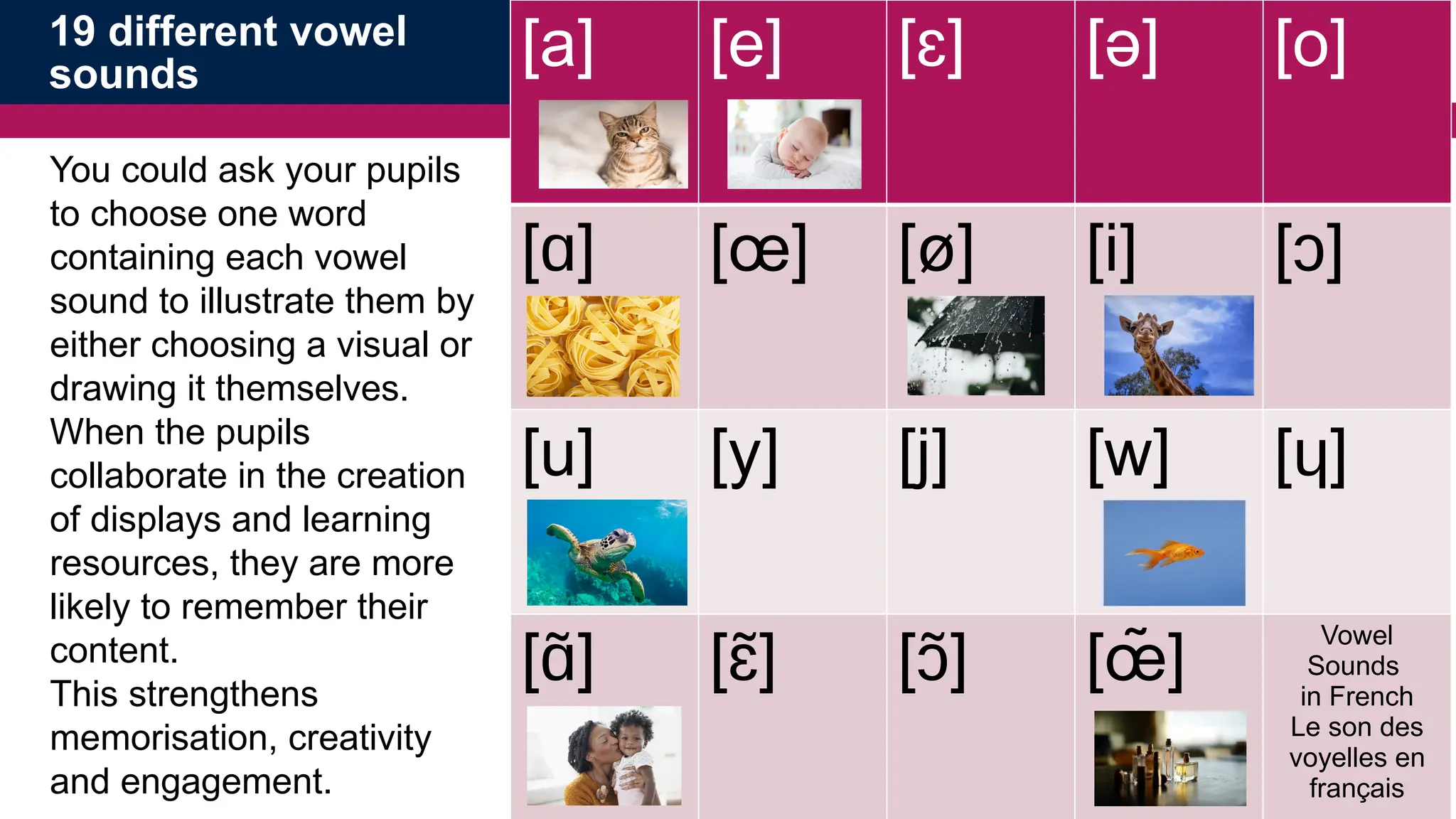 You could ask your pupils
to choose one word
containing each vowel
sound to illustrate them by
either choosing a visual or
drawing it themselves.
When the pupils
collaborate in the creation
of displays and learning
resources, they are more
likely to remember their
content.
This strengthens
memorisation, creativity
and engagement.
[a] [e] [ ]
ɛ [ə] [o]
[ ]
ɑ [&oelig;] [&oslash;] [i] [ ]
ɔ
[u] [y] [j] [w] [ ]
ɥ
[ ]
ɑ
̃ [ ]
ɛ
̃ [ ]
ɔ
̃ [&oelig;̃ ]
Vowel
Sounds
in French
Le son des
voyelles en
fran&ccedil;ais
19 different vowel
sounds
 
