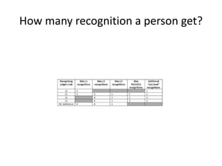 How many recognition a person get?
 