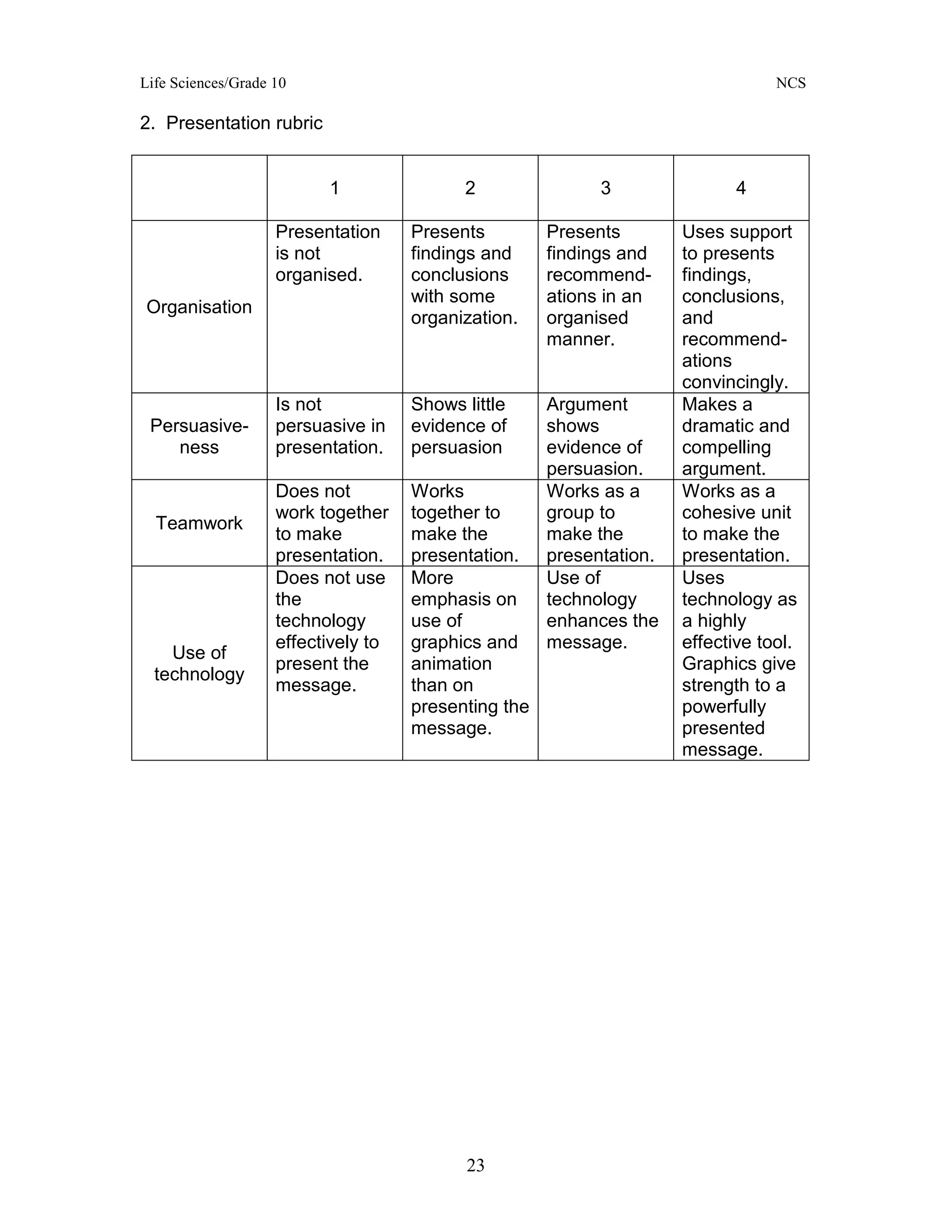 Life Sciences/Grade 10 NCS
23
2. Presentation rubric
1 2 3 4
Organisation
Presentation
is not
organised.
Presents
findings and
conclusions
with some
organization.
Presents
findings and
recommend-
ations in an
organised
manner.
Uses support
to presents
findings,
conclusions,
and
recommend-
ations
convincingly.
Persuasive-
ness
Is not
persuasive in
presentation.
Shows little
evidence of
persuasion
Argument
shows
evidence of
persuasion.
Makes a
dramatic and
compelling
argument.
Teamwork
Does not
work together
to make
presentation.
Works
together to
make the
presentation.
Works as a
group to
make the
presentation.
Works as a
cohesive unit
to make the
presentation.
Use of
technology
Does not use
the
technology
effectively to
present the
message.
More
emphasis on
use of
graphics and
animation
than on
presenting the
message.
Use of
technology
enhances the
message.
Uses
technology as
a highly
effective tool.
Graphics give
strength to a
powerfully
presented
message.
 