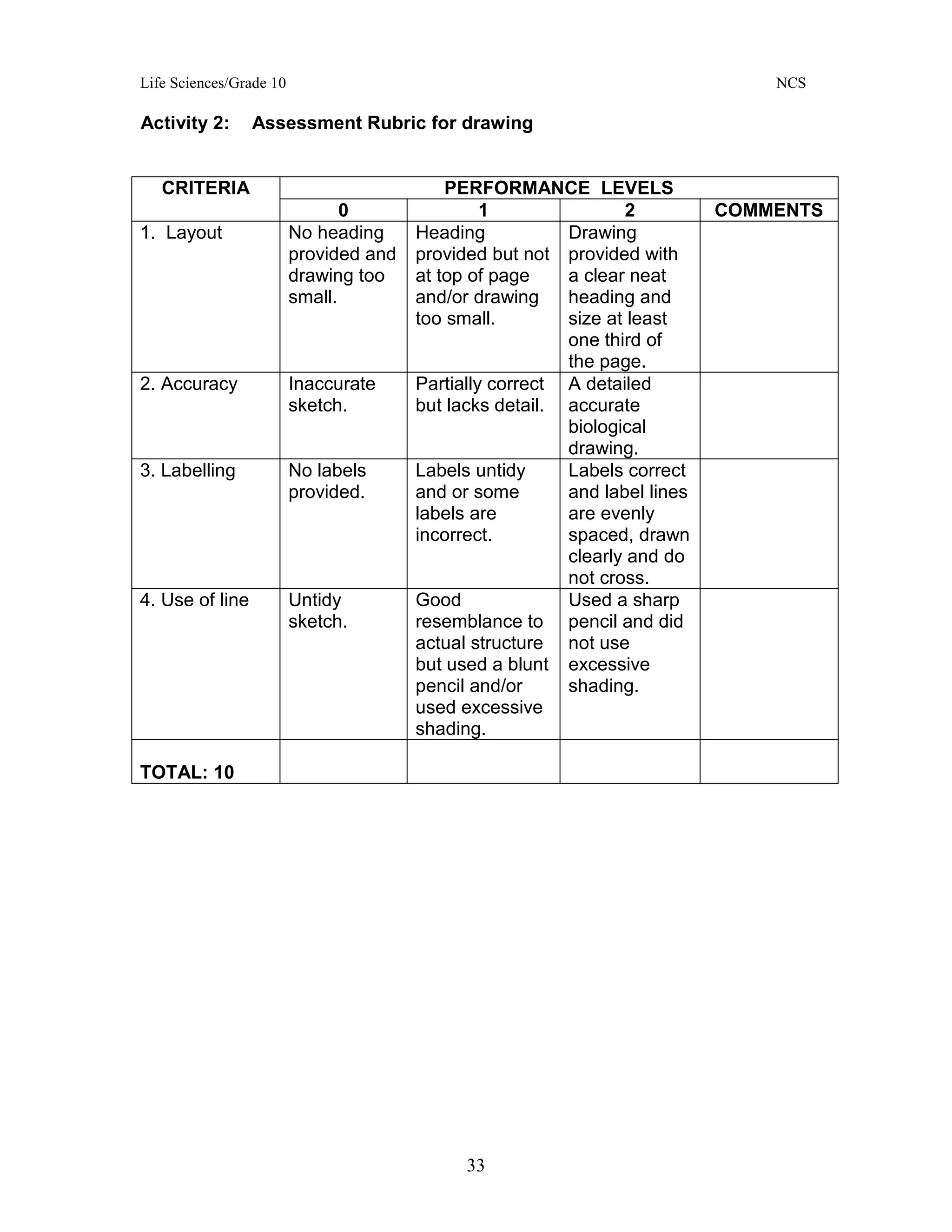 Life Sciences/Grade 10 NCS
33
Activity 2: Assessment Rubric for drawing
CRITERIA PERFORMANCE LEVELS
0 1 2 COMMENTS
1. Layout No heading
provided and
drawing too
small.
Heading
provided but not
at top of page
and/or drawing
too small.
Drawing
provided with
a clear neat
heading and
size at least
one third of
the page.
2. Accuracy Inaccurate
sketch.
Partially correct
but lacks detail.
A detailed
accurate
biological
drawing.
3. Labelling No labels
provided.
Labels untidy
and or some
labels are
incorrect.
Labels correct
and label lines
are evenly
spaced, drawn
clearly and do
not cross.
4. Use of line Untidy
sketch.
Good
resemblance to
actual structure
but used a blunt
pencil and/or
used excessive
shading.
Used a sharp
pencil and did
not use
excessive
shading.
TOTAL: 10
 