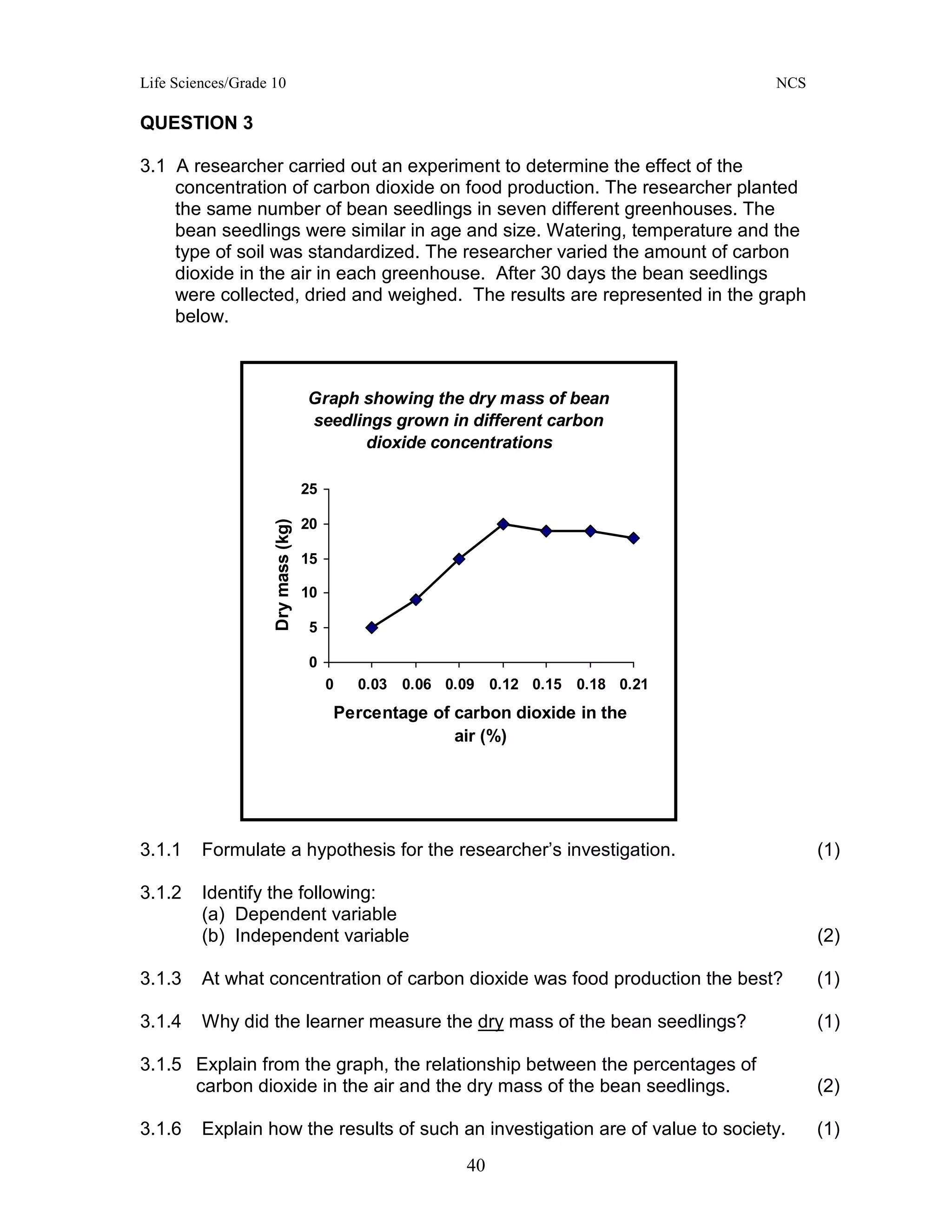 Life Sciences/Grade 10 NCS
40
QUESTION 3
3.1 A researcher carried out an experiment to determine the effect of the
concentration of carbon dioxide on food production. The researcher planted
the same number of bean seedlings in seven different greenhouses. The
bean seedlings were similar in age and size. Watering, temperature and the
type of soil was standardized. The researcher varied the amount of carbon
dioxide in the air in each greenhouse. After 30 days the bean seedlings
were collected, dried and weighed. The results are represented in the graph
below.
Graph showing the dry mass of bean
seedlings grown in different carbon
dioxide concentrations
0
5
10
15
20
25
0 0.03 0.06 0.09 0.12 0.15 0.18 0.21
Percentage of carbon dioxide in the
air (%)
Drymass(kg)
3.1.1 Formulate a hypothesis for the researcher’s investigation. (1)
3.1.2 Identify the following:
(a) Dependent variable
(b) Independent variable (2)
3.1.3 At what concentration of carbon dioxide was food production the best? (1)
3.1.4 Why did the learner measure the dry mass of the bean seedlings? (1)
3.1.5 Explain from the graph, the relationship between the percentages of
carbon dioxide in the air and the dry mass of the bean seedlings. (2)
3.1.6 Explain how the results of such an investigation are of value to society. (1)
 